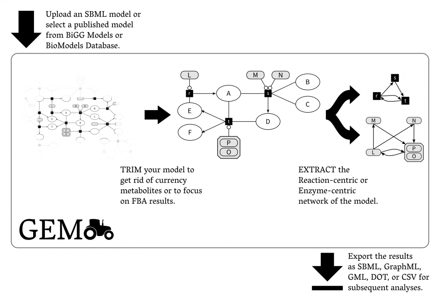 The workflow when using the GEMtractor: A user selects a model, trims undesired entities, extracts a view into the model, and exports the results in exchangeable formats.
